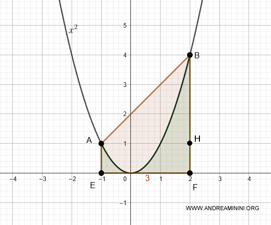 the area under chord AB
