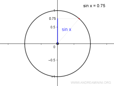 El seno de x es igual a 0.75