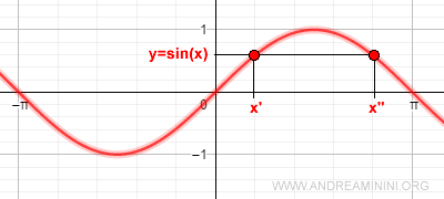 La función seno tiene el mismo valor para múltiples valores de x