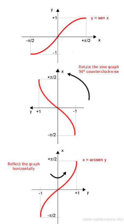 La gráfica de la función arcoseno
