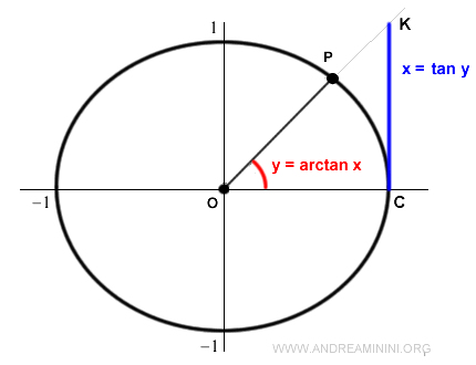 what is the arctangent