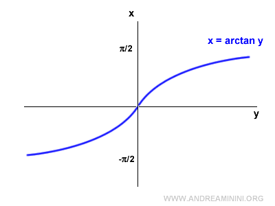graph of the arctangent