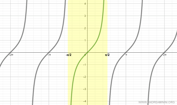 tangent becomes one-to-one in the restricted interval