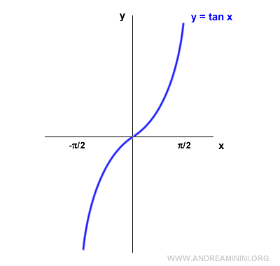 tangent in the restricted interval