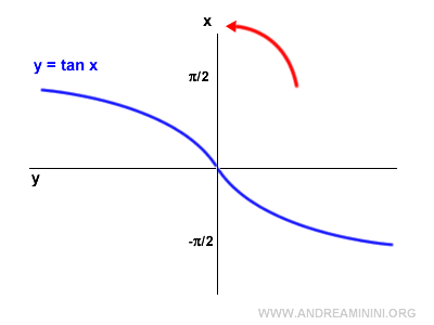 90-degree rotation of the graph