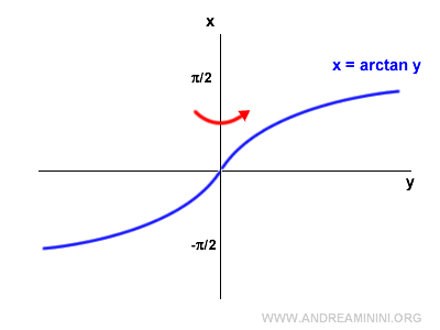 graph of the arctangent