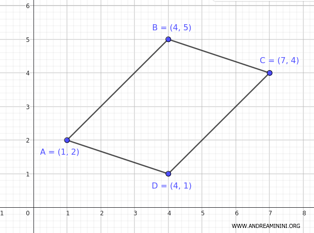 coordenadas de los vértices del paralelogramo