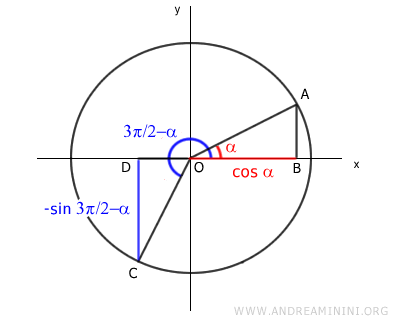 el coseno de alfa es igual al opuesto del seno de 3 pi medios menos alfa