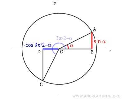 el seno de alfa es igual al opuesto del coseno de 3 pi medios menos alfa