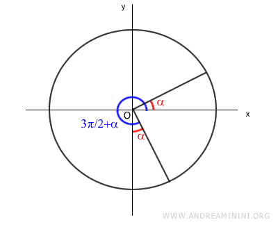 la diferencia entre los dos ángulos