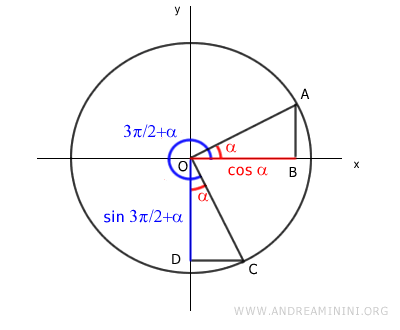 el coseno de alfa es igual al seno de tres pi medios más alfa