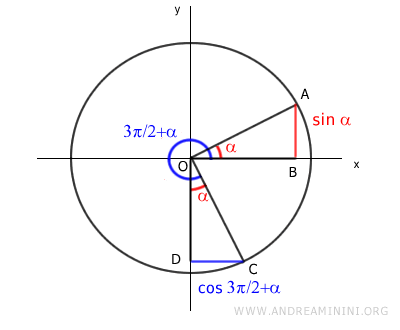 el seno de alfa es igual al coseno de tres pi medios más alfa