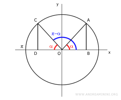 construcción de dos triángulos rectángulos en la circunferencia unitaria
