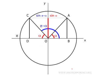 el seno de dos ángulos suplementarios es el mismo