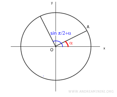 ejemplo de ángulos asociados