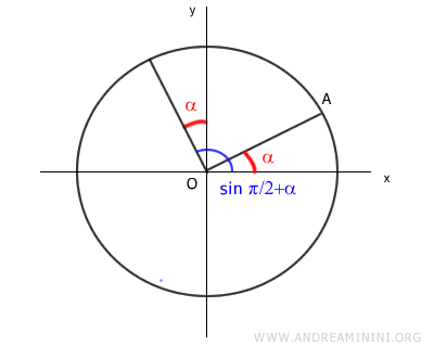 la diferencia entre los dos ángulos