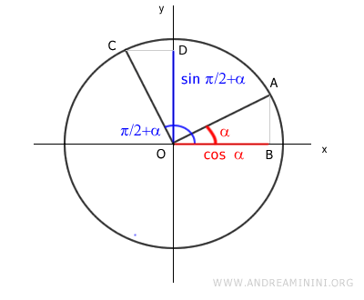 el coseno de alfa es igual al seno de pi/2 más alfa