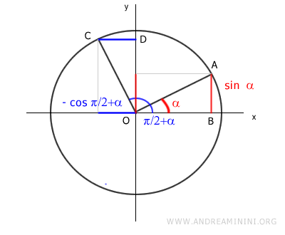 el seno de alfa es igual al coseno de pi/2 más alfa