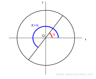 ejemplo de ángulos alfa y pi más alfa
