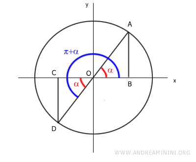 construcción de dos triángulos rectángulos en la circunferencia unitaria