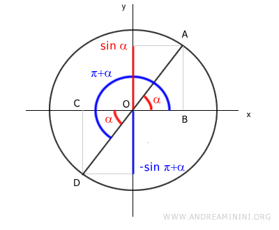 el seno de los dos ángulos es opuesto