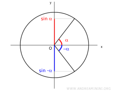 el seno de menos alfa es igual a menos el seno de alfa