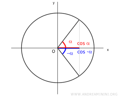 el coseno de menos alfa es igual al coseno de alfa