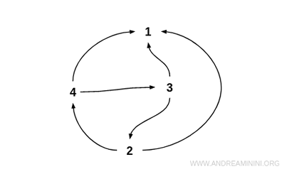 graph illustrating an asymmetric relation