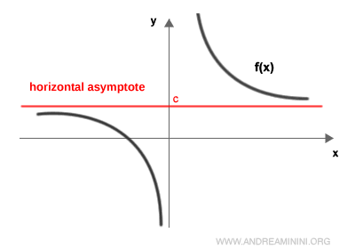 un ejemplo de una asíntota horizontal