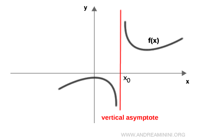 un ejemplo de una asíntota vertical