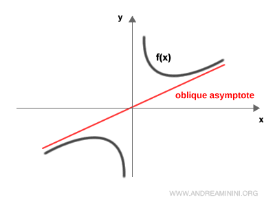 ejemplo práctico de una asíntota oblicua