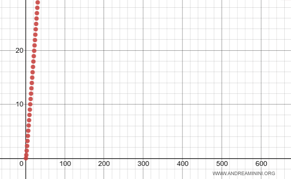 representaci&oacute;n gr&aacute;fica de una serie divergente seg&uacute;n el criterio del l&iacute;mite asint&oacute;tico