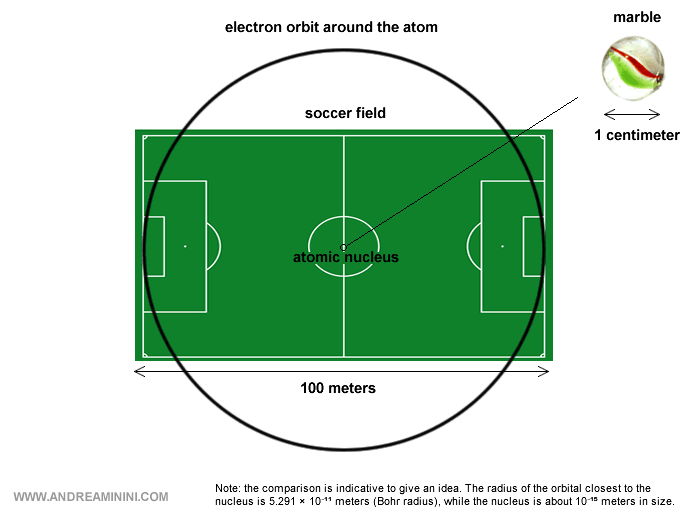 taille du noyau atomique