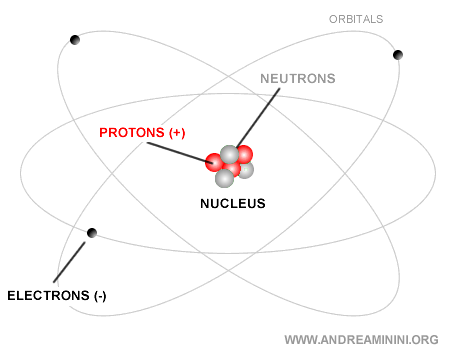 Structure atomique selon le mod&egrave;le de Rutherford