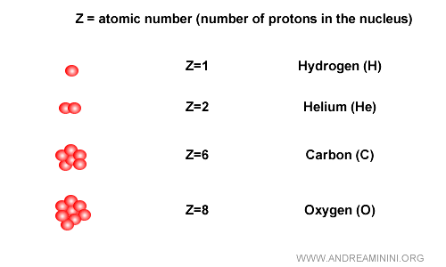 exemple de numéro atomique