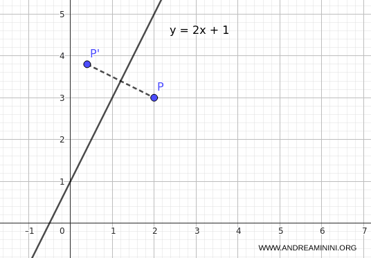 c&aacute;lculo de la reflexi&oacute;n de un punto respecto a una recta