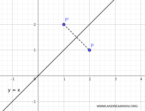 example of axial symmetry across a line through the origin