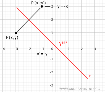 example of axial symmetry with respect to the bisector of quadrant II