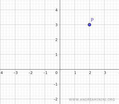point P at the initial coordinates