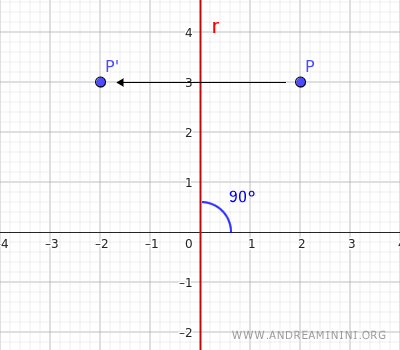 coordinates of the reflected point after axial symmetry