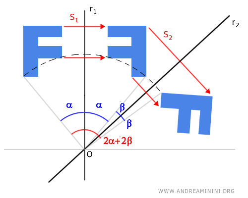 two non-parallel axial symmetries are equivalent to a rotation
