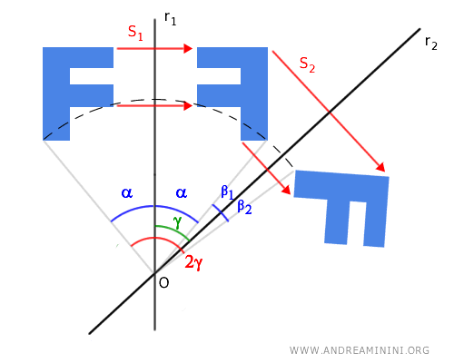 the rotation angle is equal to twice the angle formed by the symmetry axes
