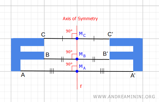 symmetry axis