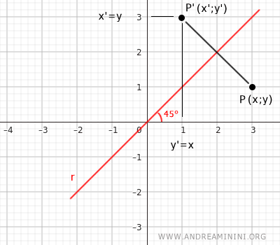 example in quadrant I