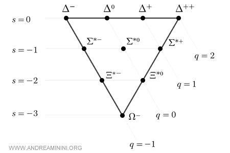 Decuplete de bariones representado en forma triangular según la simetría SU(3)
