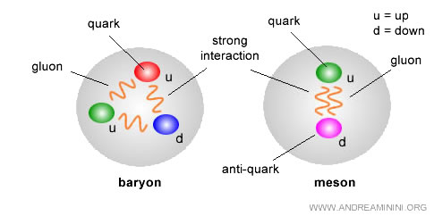 baryons et mésons