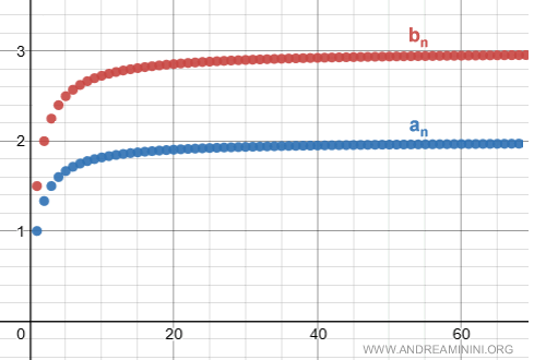 representaci&oacute;n de dos series en el plano cartesiano