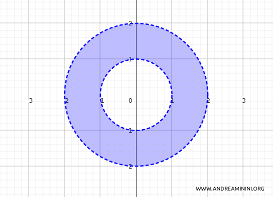 corona circular abierta en el plano