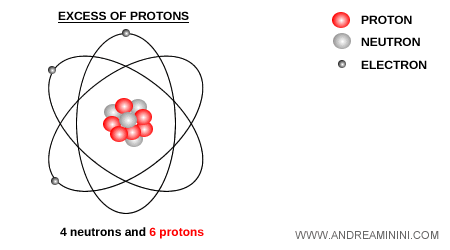 positive beta radiation with positron