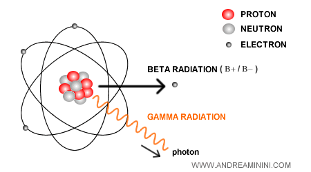 gamma ray emission during beta decay